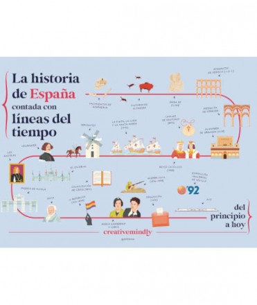 La historia de España contada con líneas del tiempo